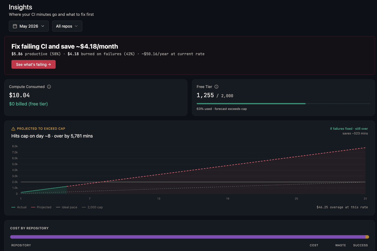 Bondsmith cost intelligence dashboard showing spend breakdown and projections